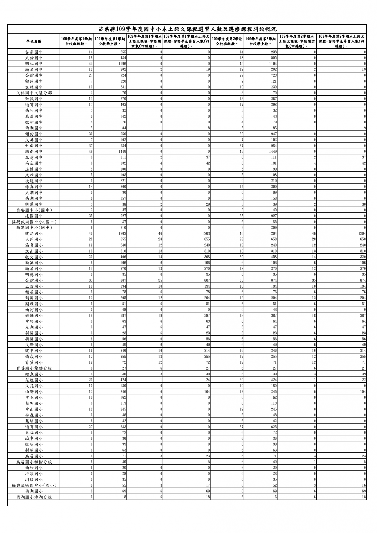 109學年度本土語文客語開課調查1