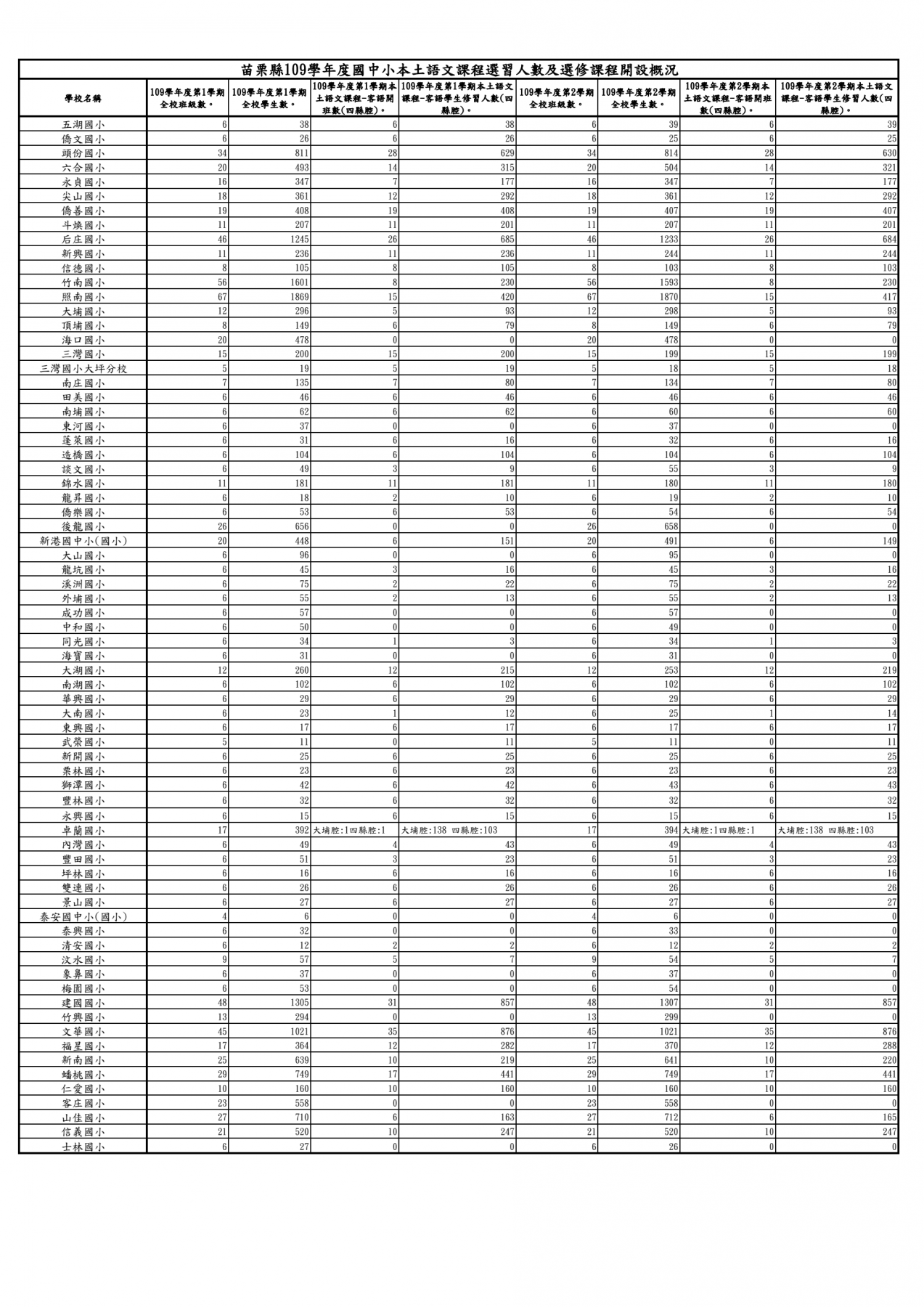 109學年度本土語文客語開課調查2